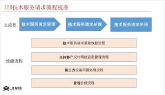 華為三大業務流程體系 IPD、LTC與ITR的技術服務解析